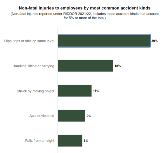 When and Where do Most Workplace Slips Occur?